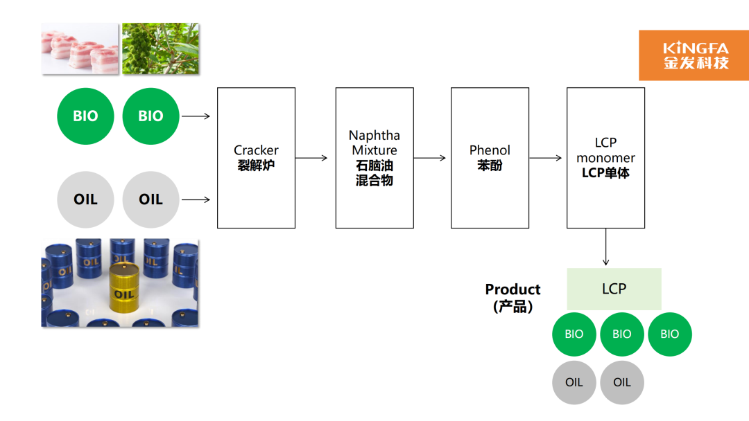國(guó)內(nèi)首家！金發(fā)科技成功推出生物基LCP生物基材料技術(shù)研發(fā)
